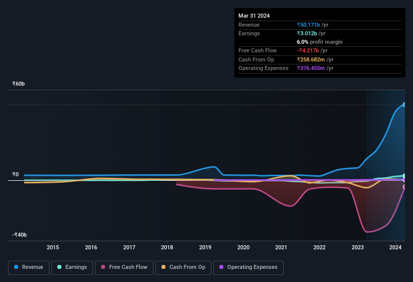 earnings-and-revenue-history