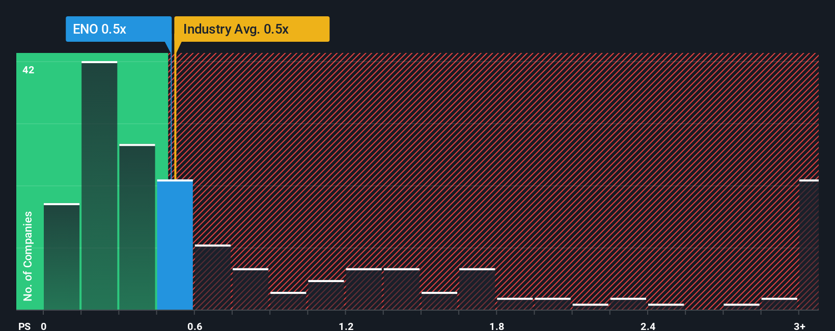 ps-multiple-vs-industry