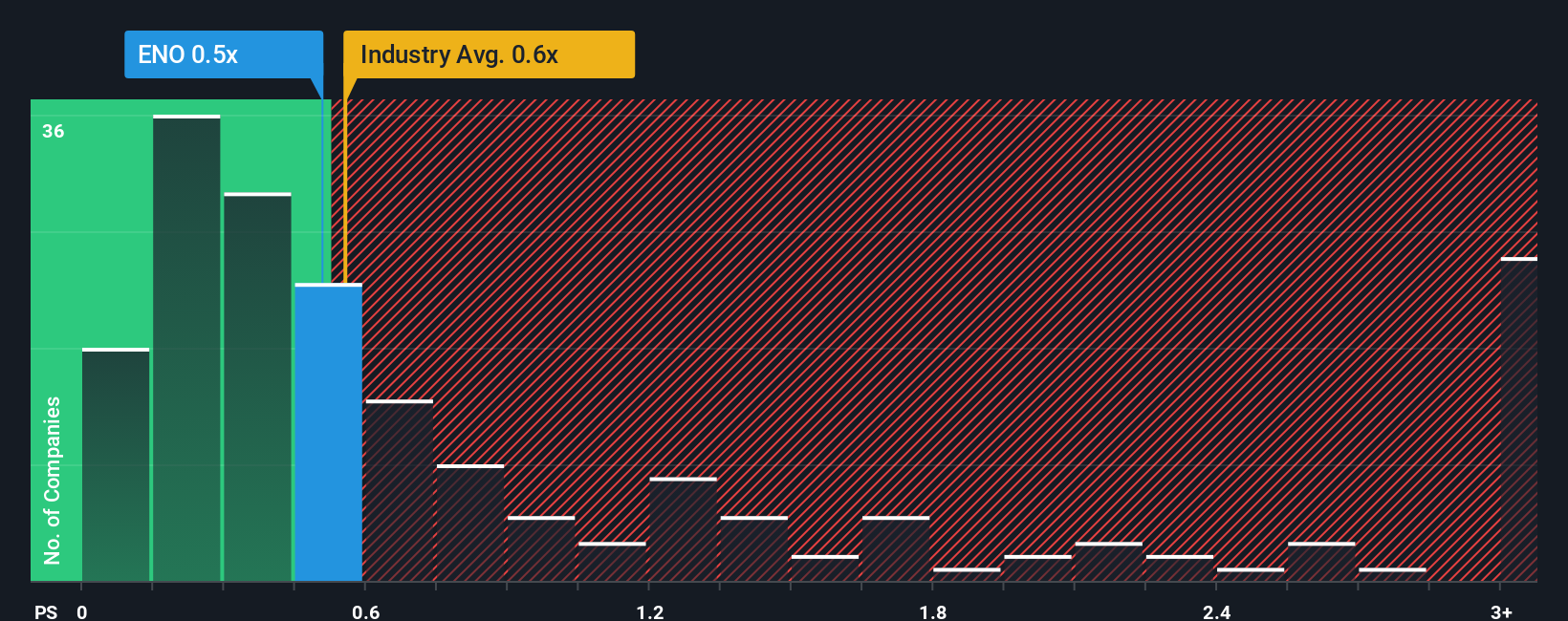 ps-multiple-vs-industry