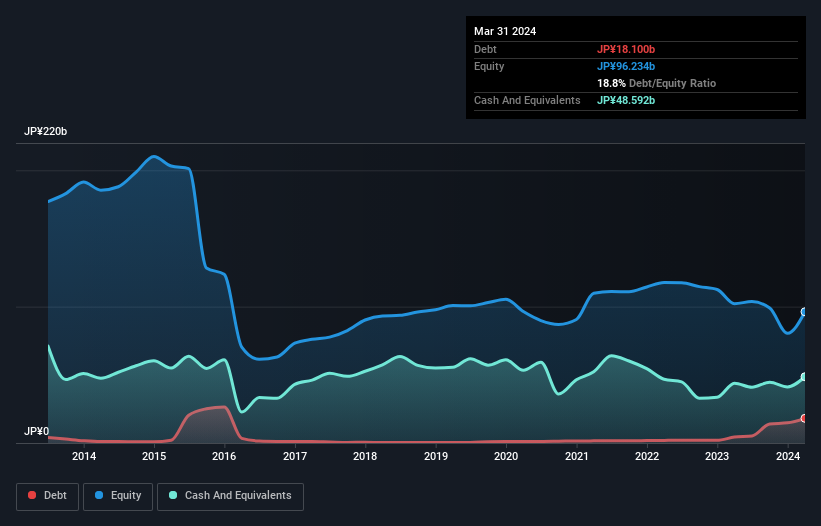 debt-equity-history-analysis