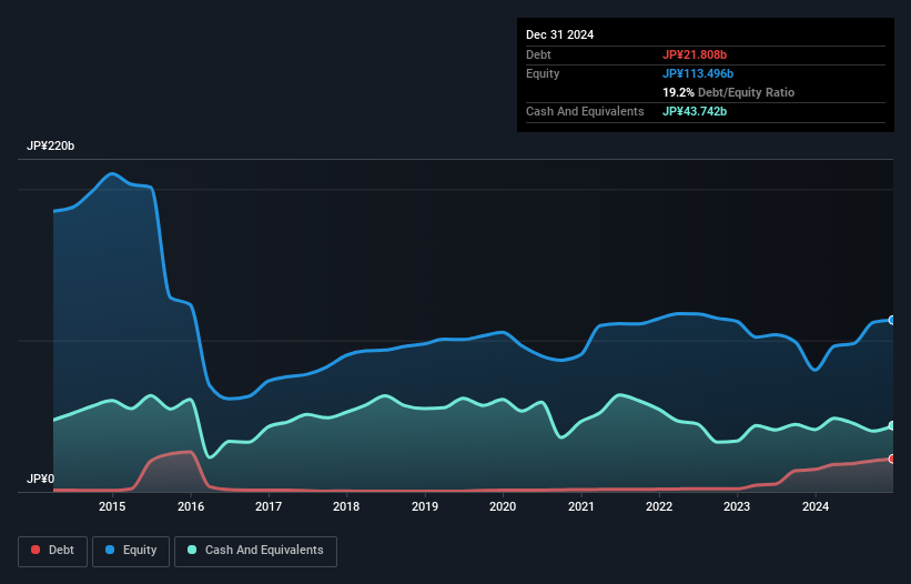 debt-equity-history-analysis