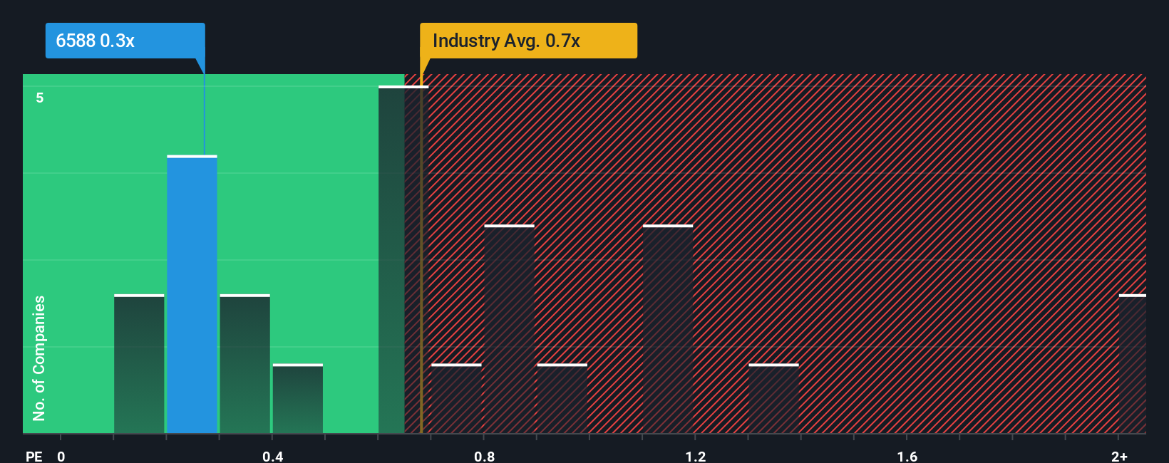 ps-multiple-vs-industry