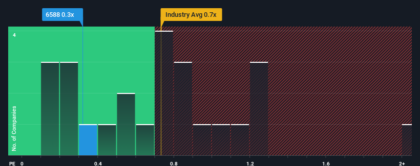 ps-multiple-vs-industry