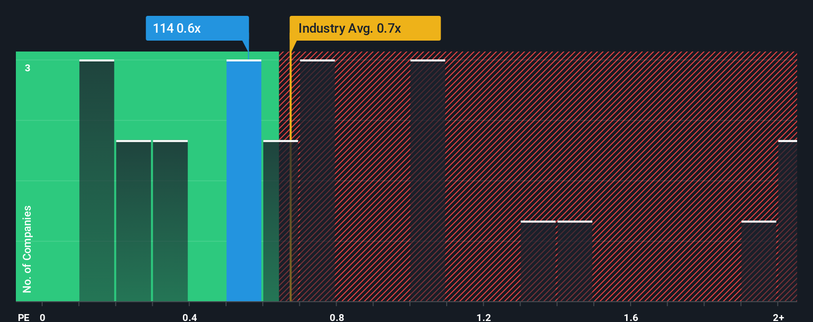 ps-multiple-vs-industry