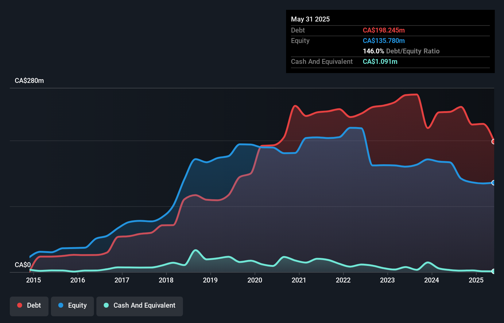debt-equity-history-analysis