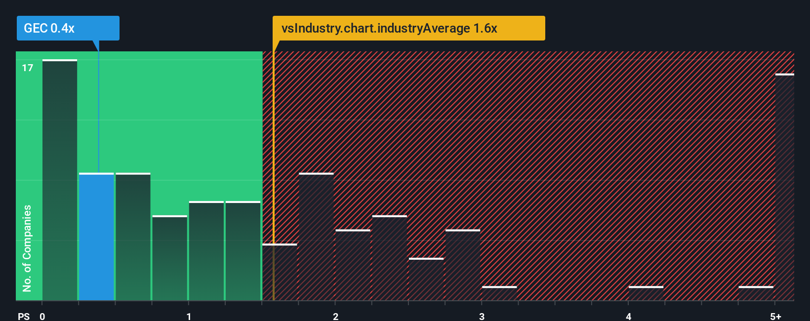ps-multiple-vs-industry