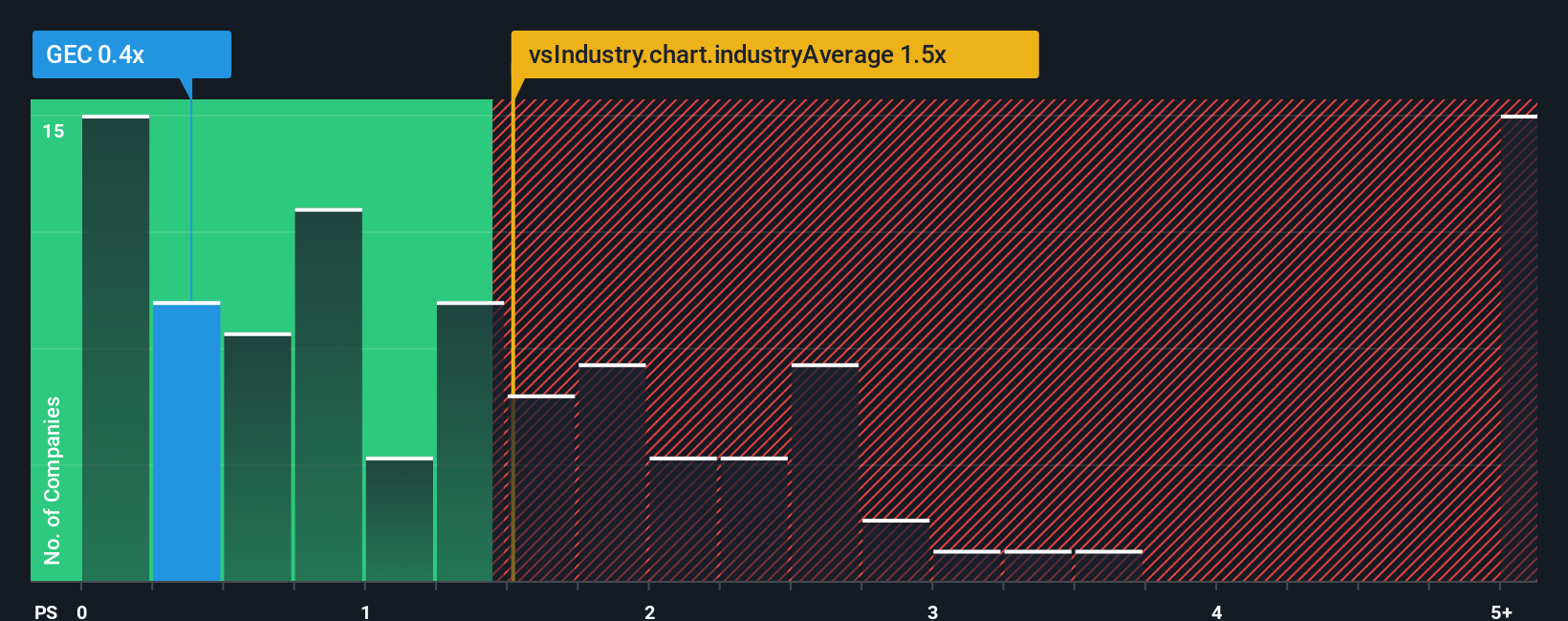ps-multiple-vs-industry