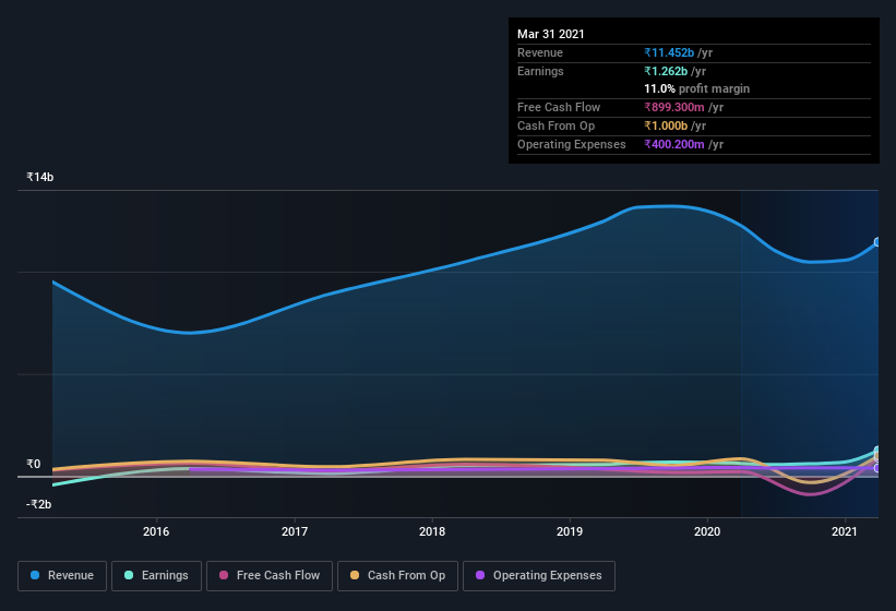 earnings-and-revenue-history