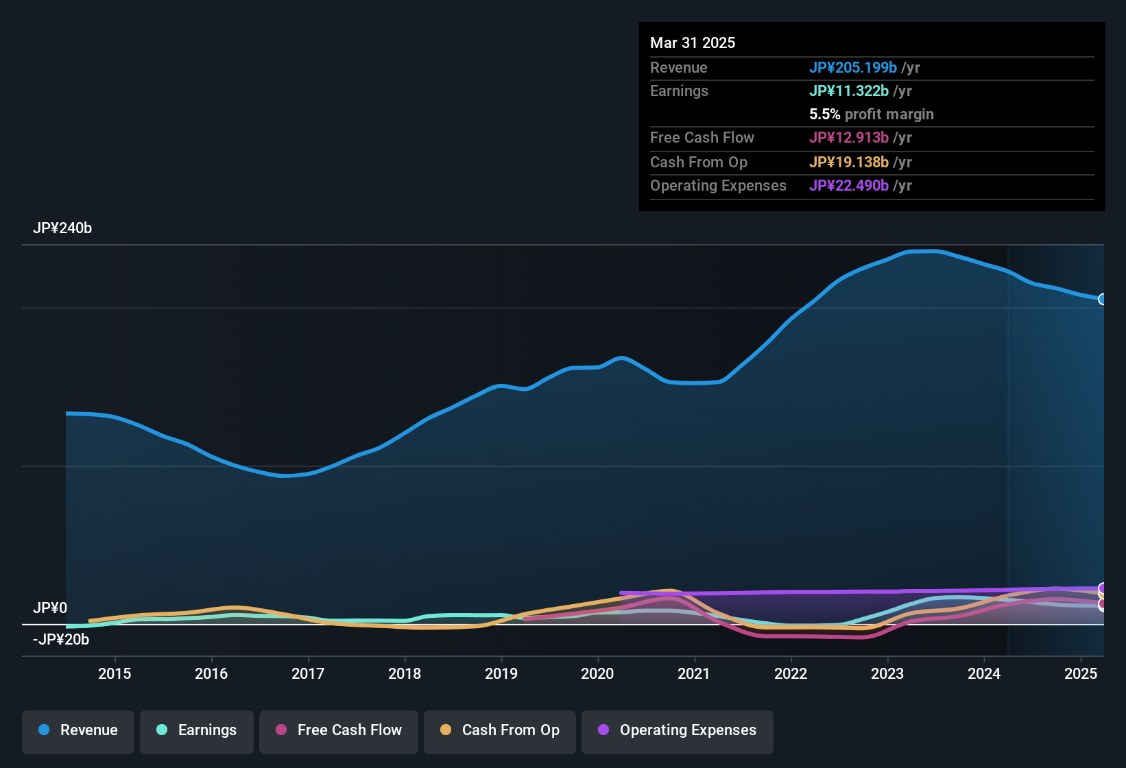 earnings-and-revenue-history