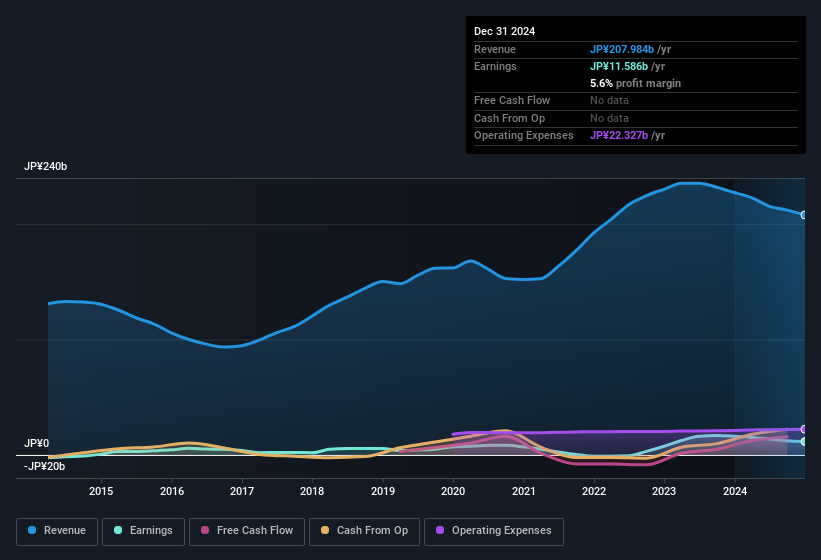 earnings-and-revenue-history