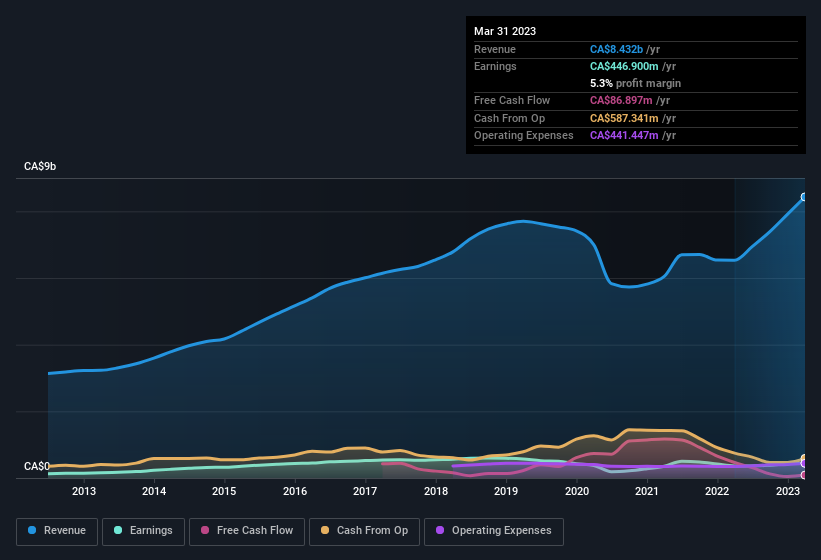 earnings-and-revenue-history