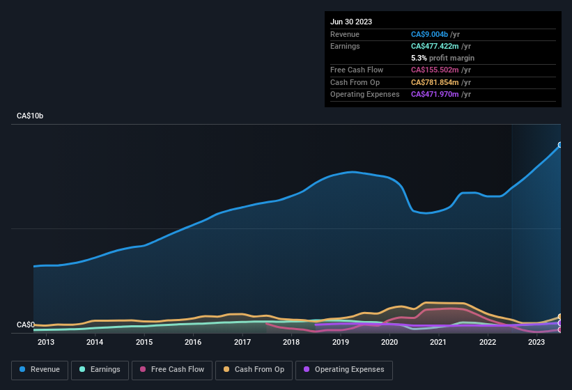 earnings-and-revenue-history