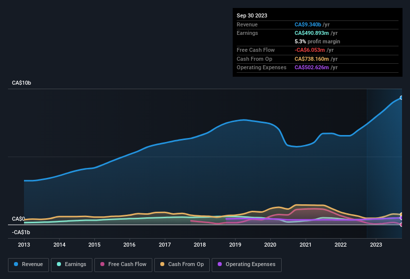 earnings-and-revenue-history