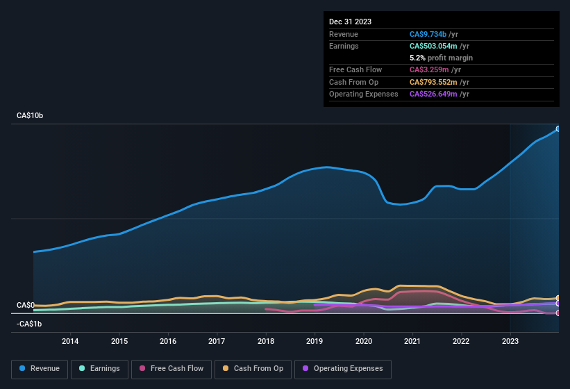 Linamar Full Year 2023 Earnings: EPS: CA$8.18 (vs CA$6.67 in FY 2022 ...