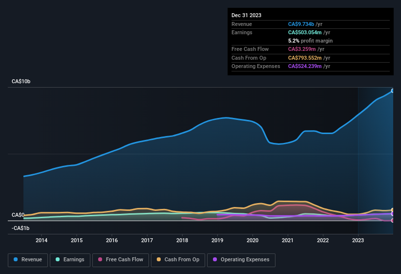 earnings-and-revenue-history