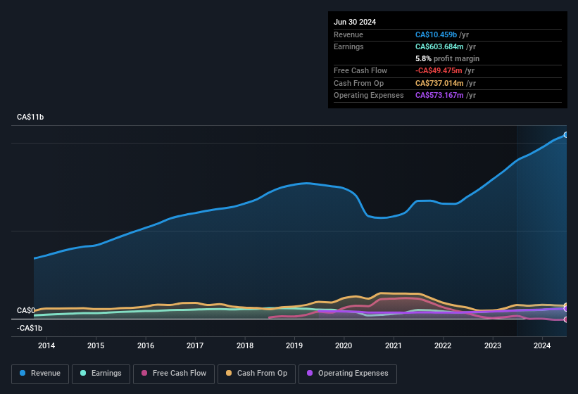 earnings-and-revenue-history