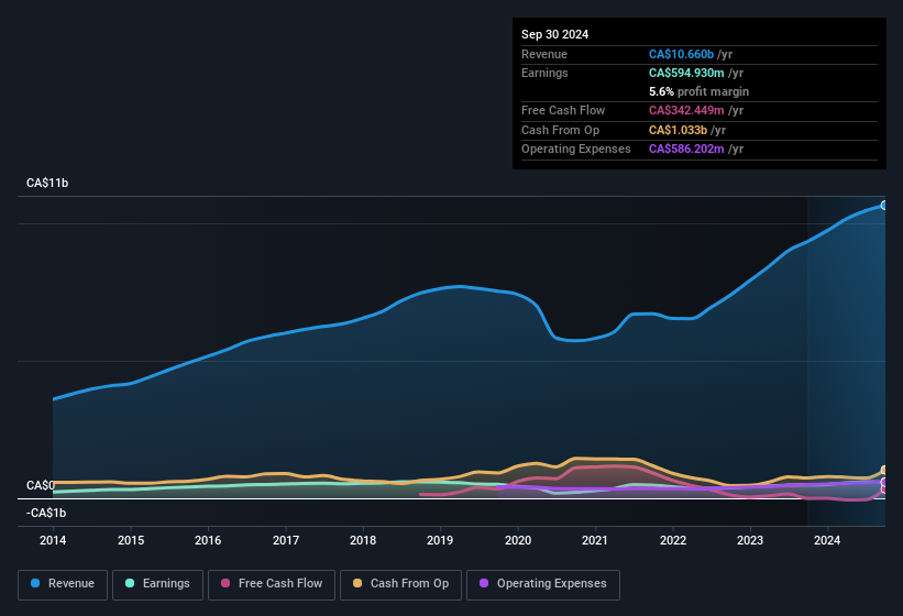 earnings-and-revenue-history