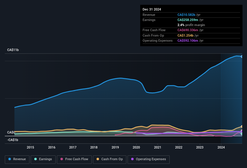 earnings-and-revenue-history