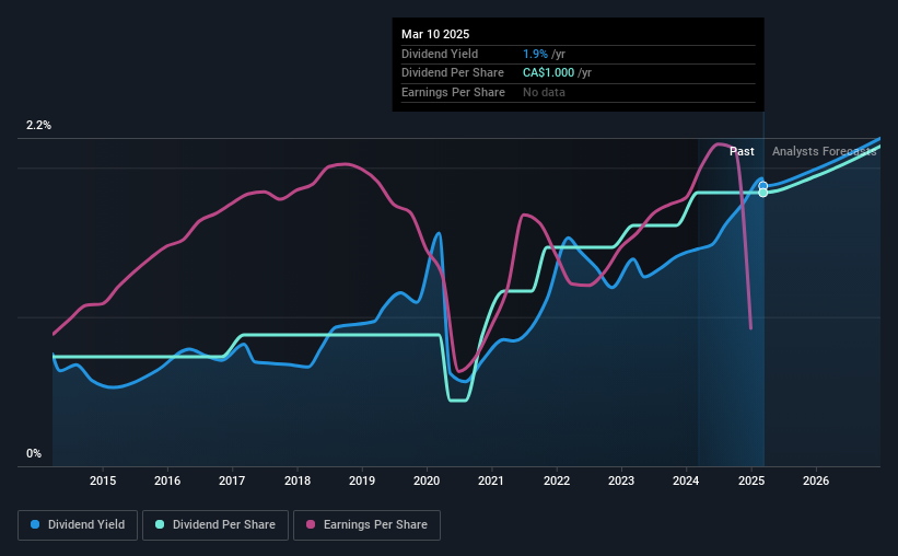 historic-dividend