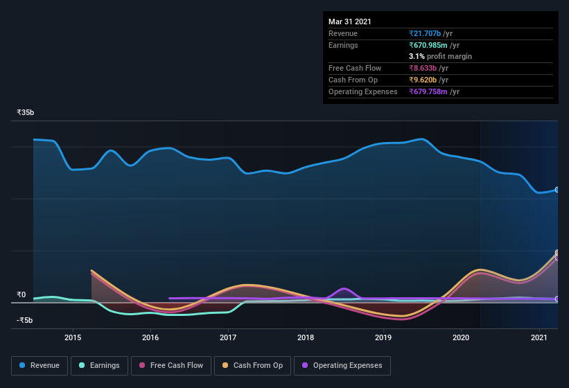 earnings-and-revenue-history