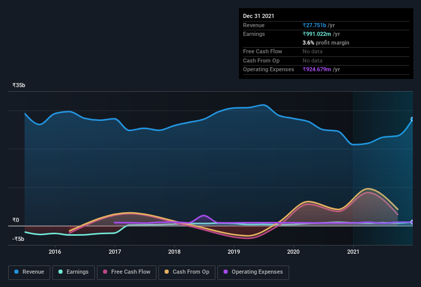 earnings-and-revenue-history