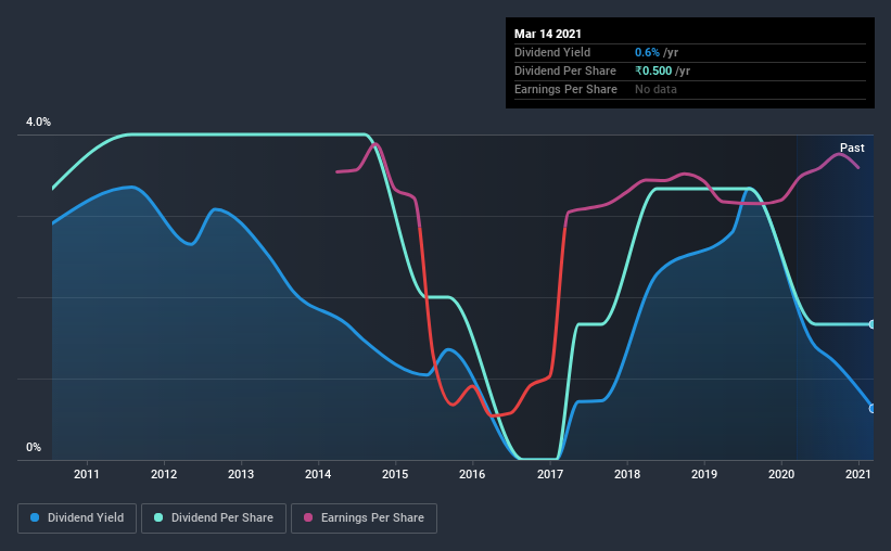 historic-dividend