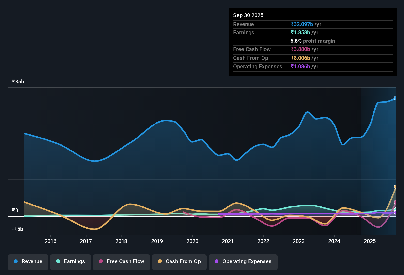 earnings-and-revenue-history