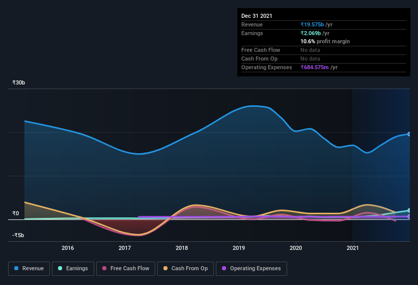 earnings-and-revenue-history