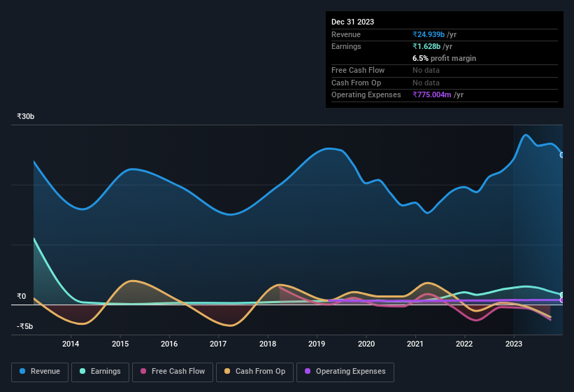 earnings-and-revenue-history