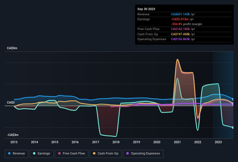 earnings-and-revenue-history