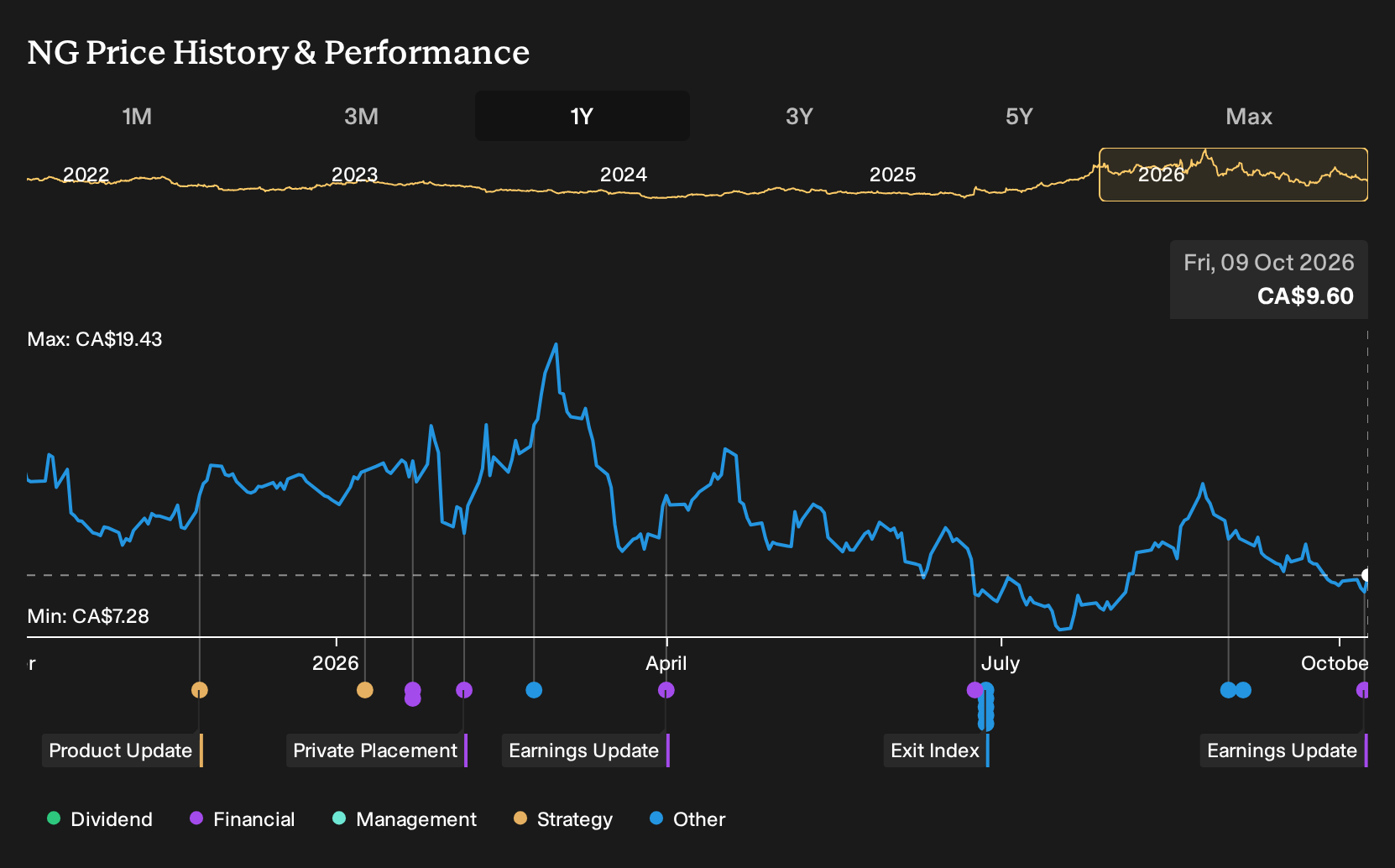 TSX:NG 1-Year Stock Price Chart