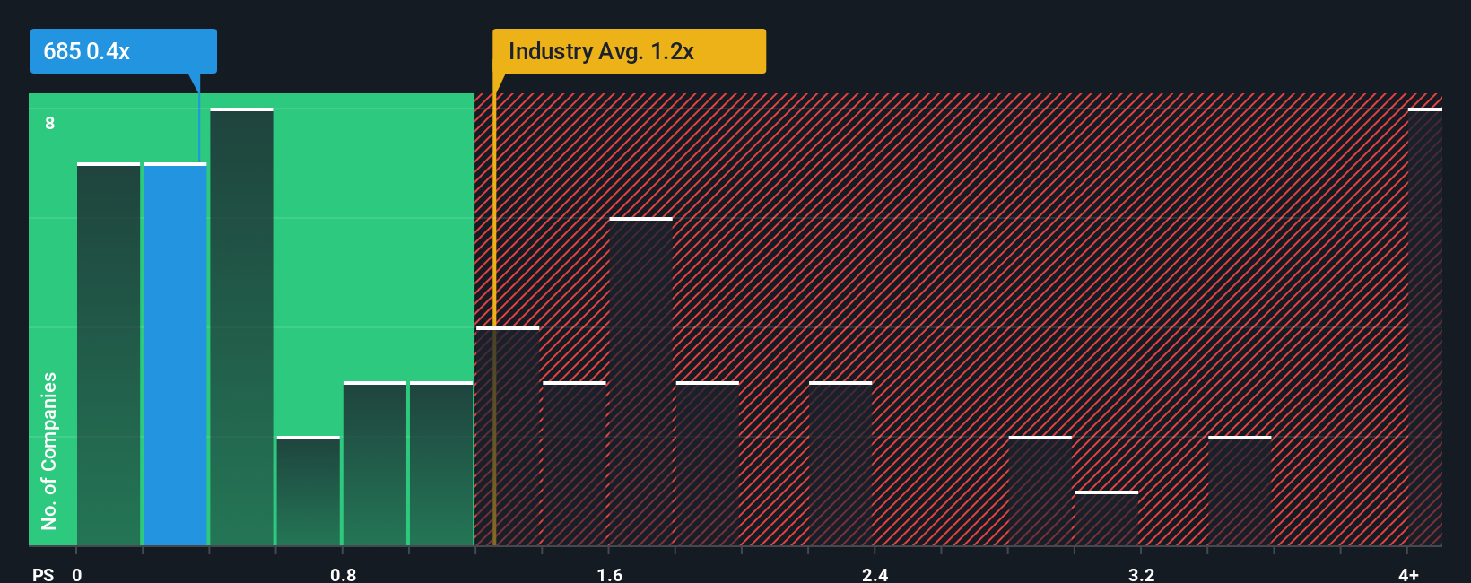 ps-multiple-vs-industry