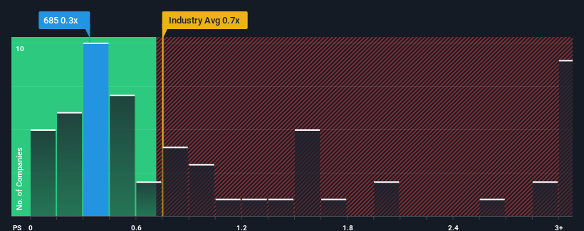 ps-multiple-vs-industry