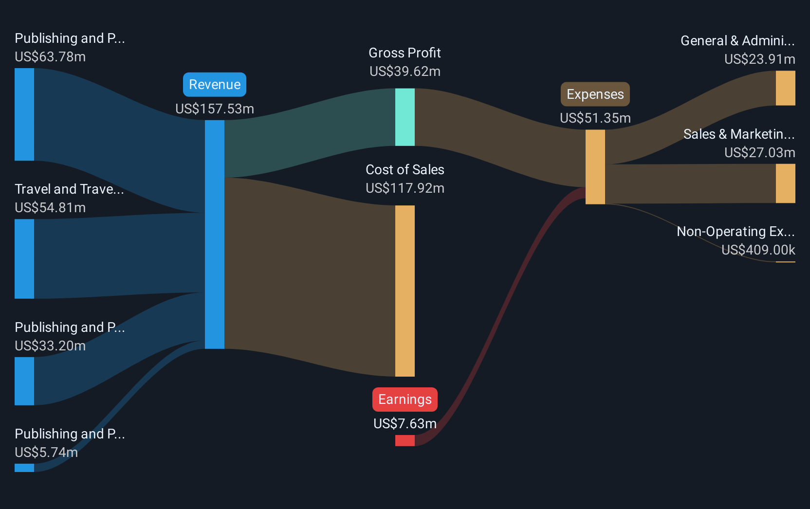 revenue-and-expenses-breakdown