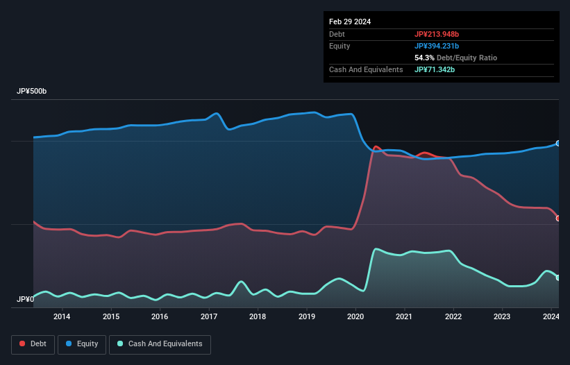 debt-equity-history-analysis