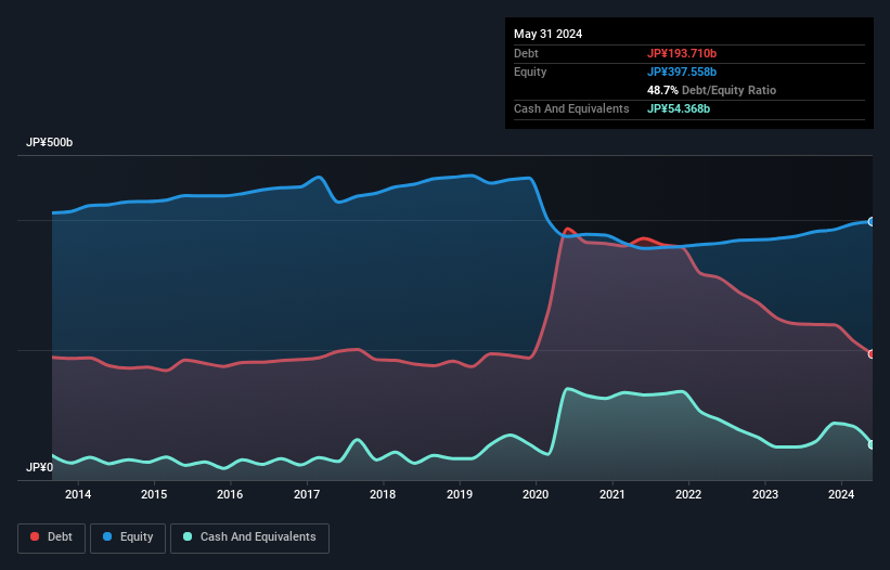 debt-equity-history-analysis