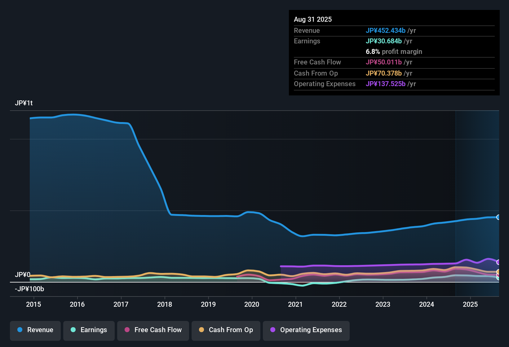 earnings-and-revenue-history
