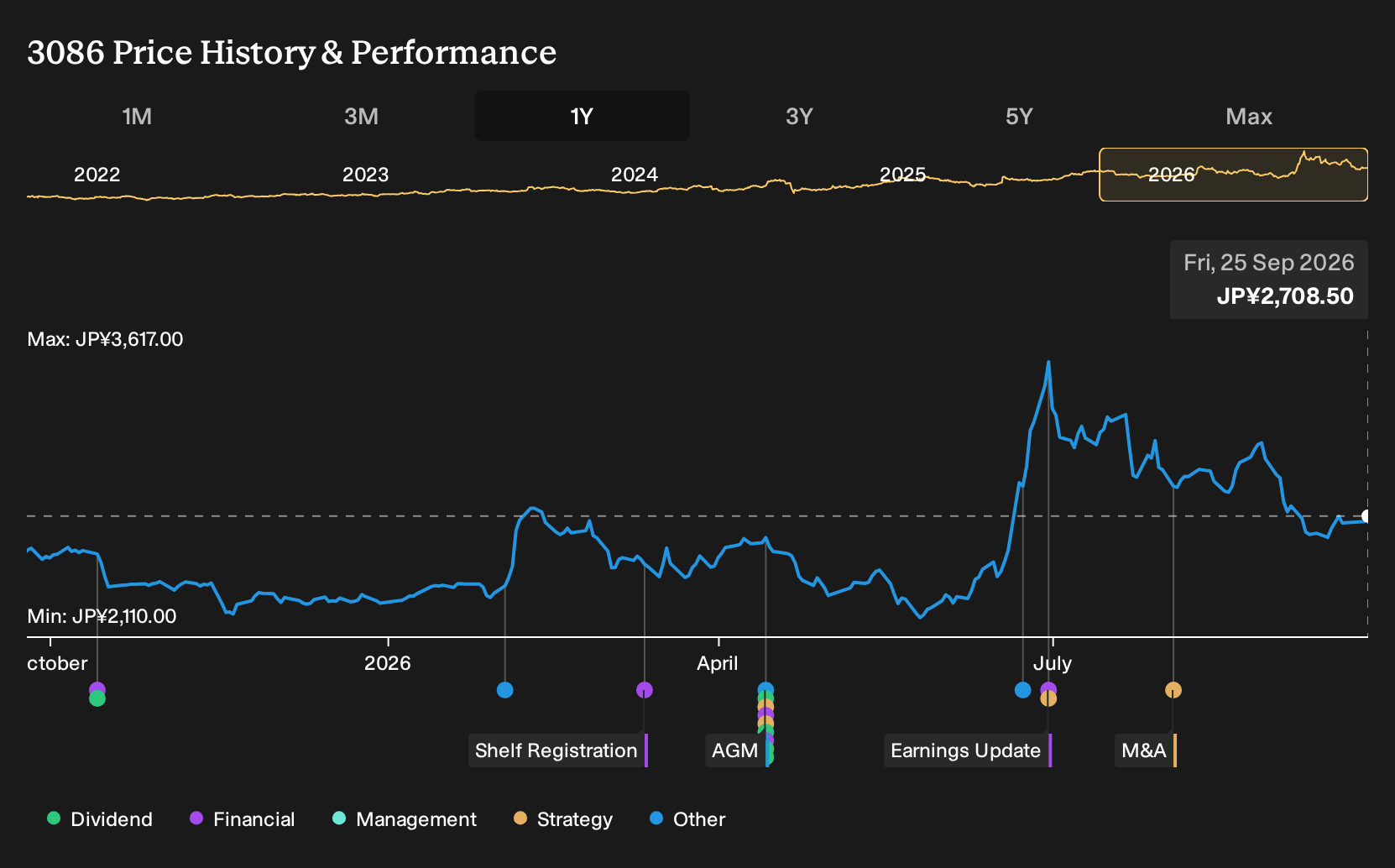 TSE:3086 1-Year Stock Price Chart