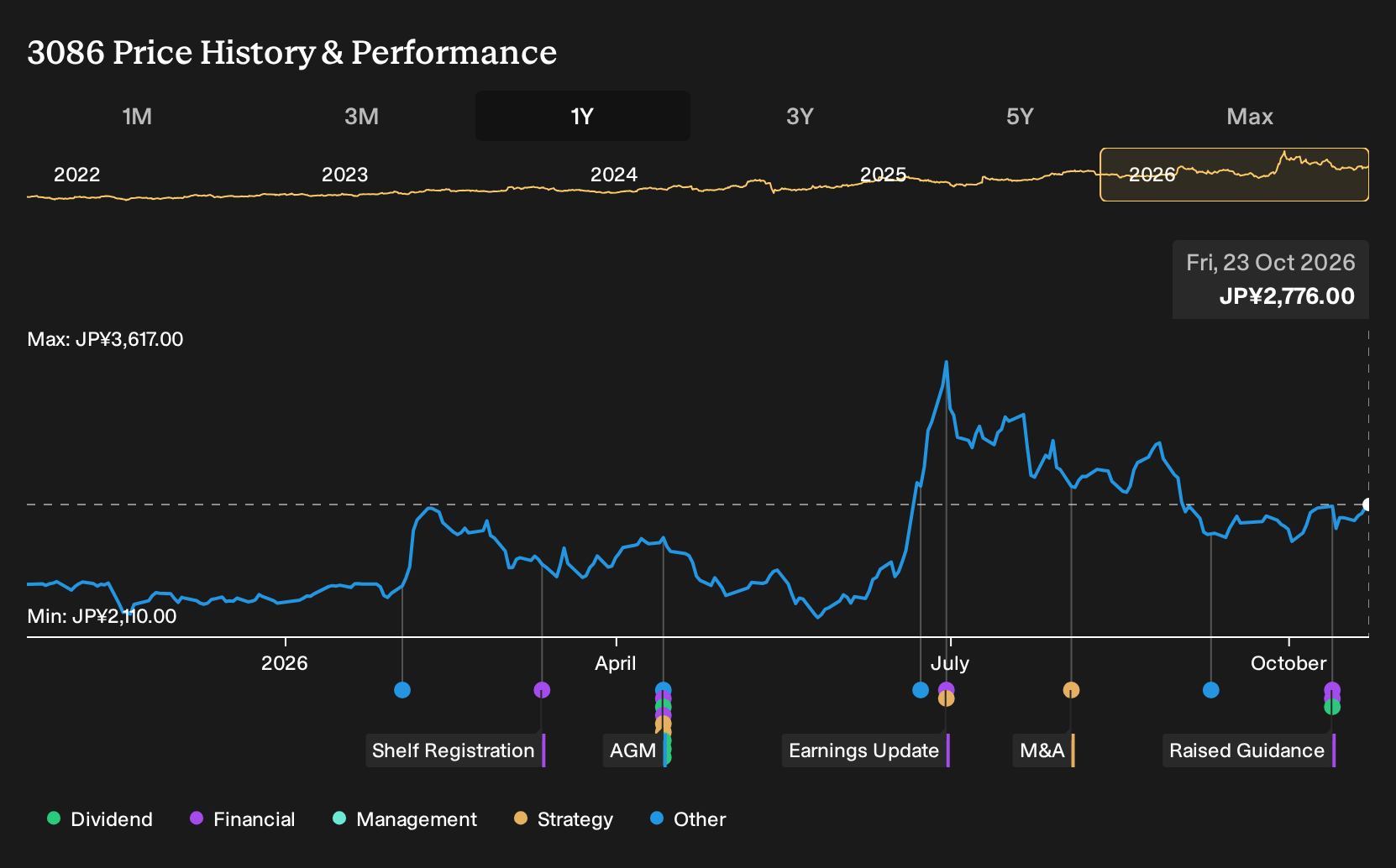 TSE:3086 1-Year Stock Price Chart