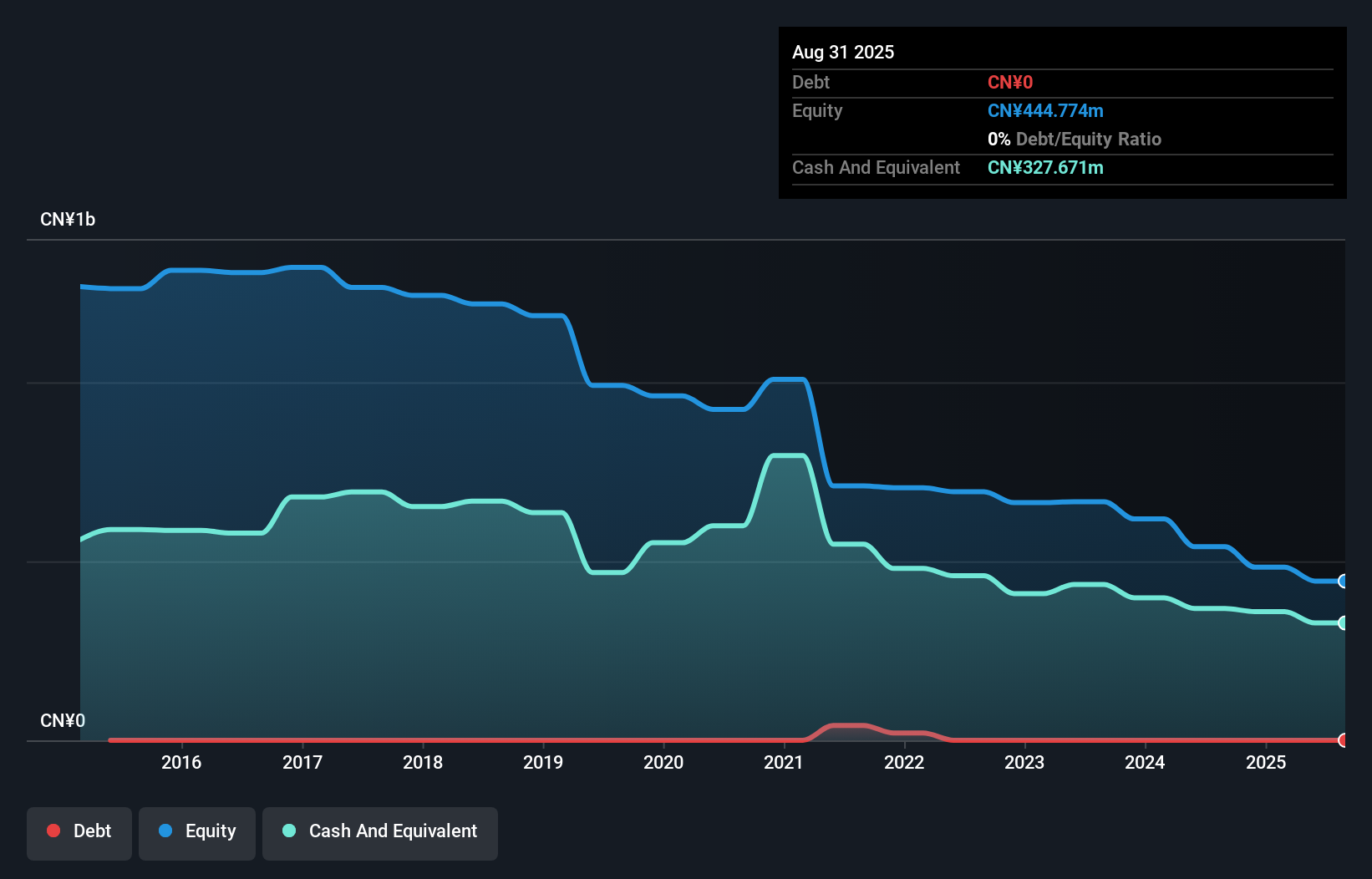 debt-equity-history-analysis