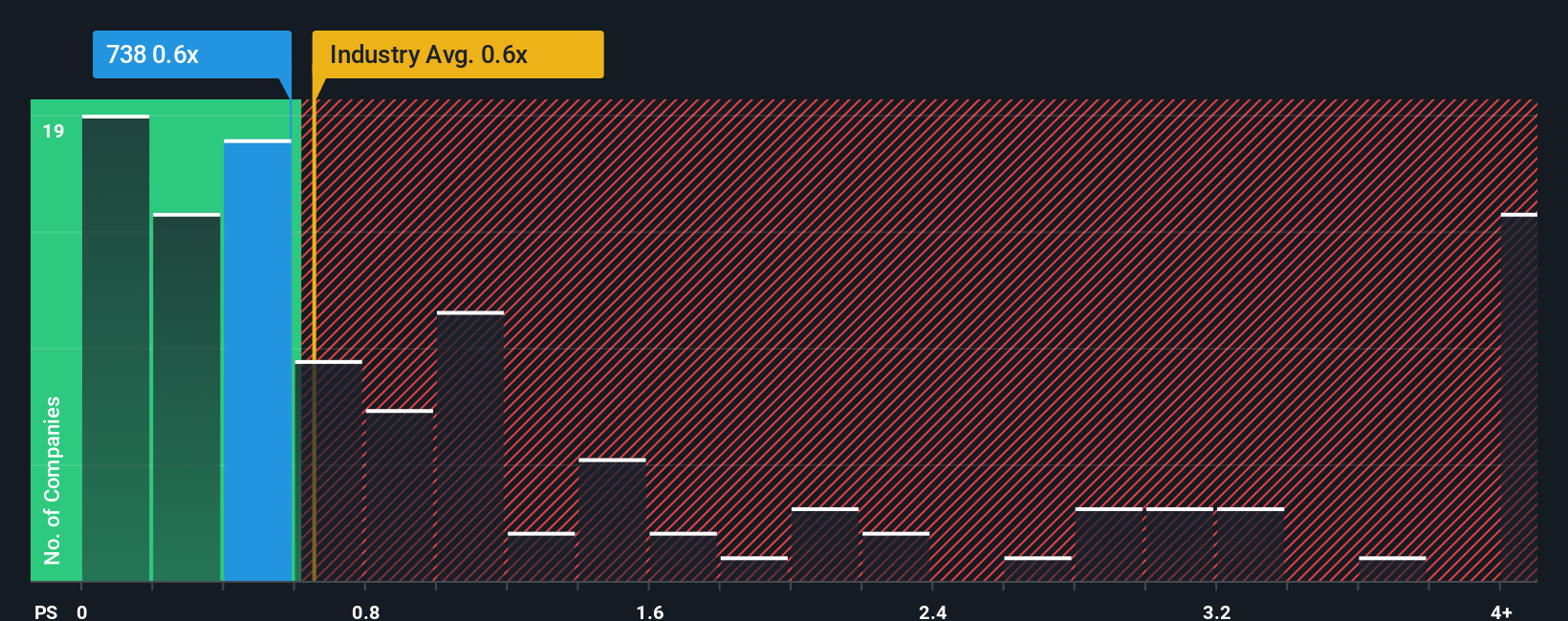 ps-multiple-vs-industry