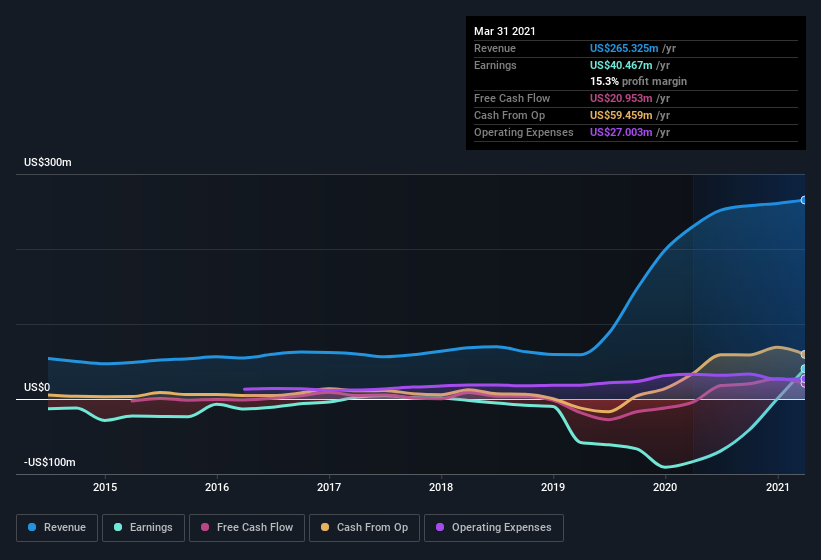 earnings-and-revenue-history