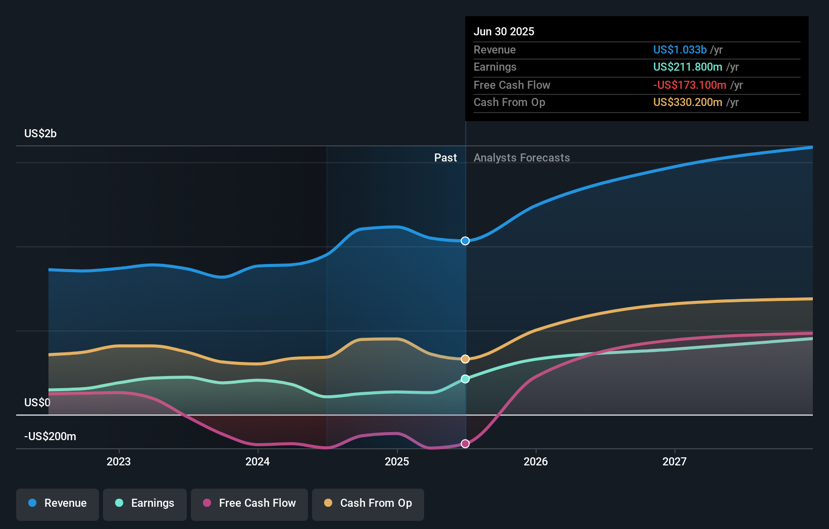 earnings-and-revenue-growth
