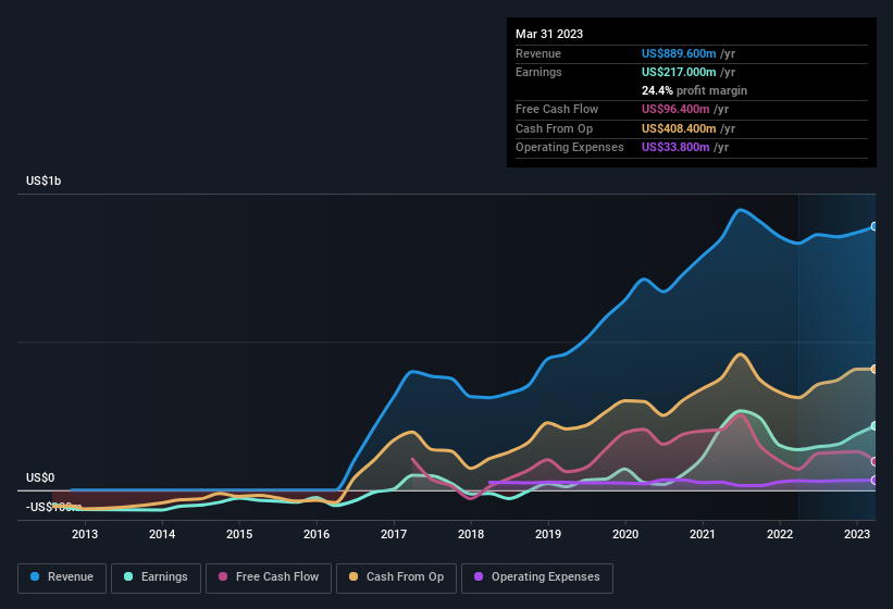 earnings-and-revenue-history