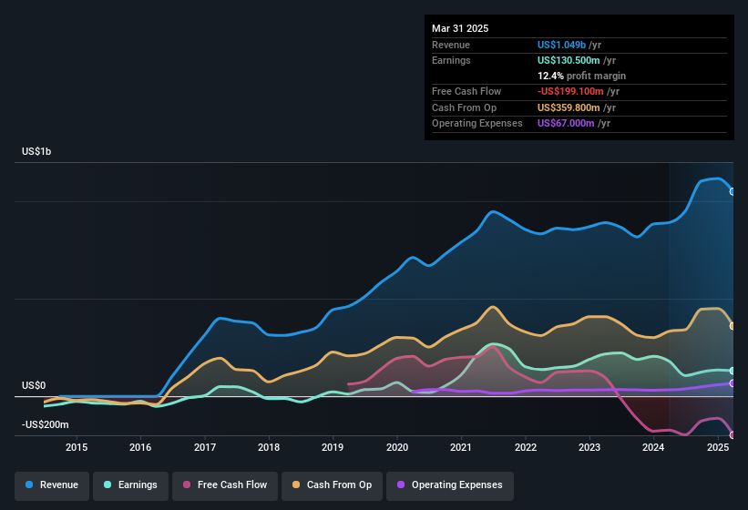 earnings-and-revenue-history
