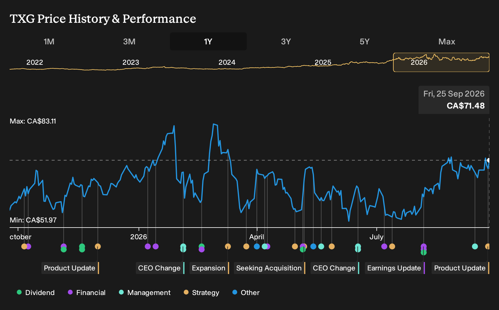 TSX:TXG 1-Year Stock Price Chart