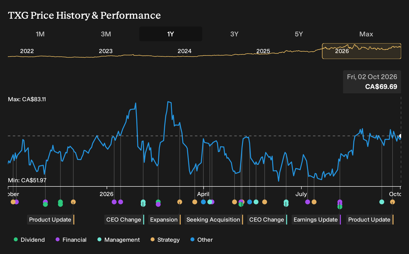 TSX:TXG 1-Year Stock Price Chart