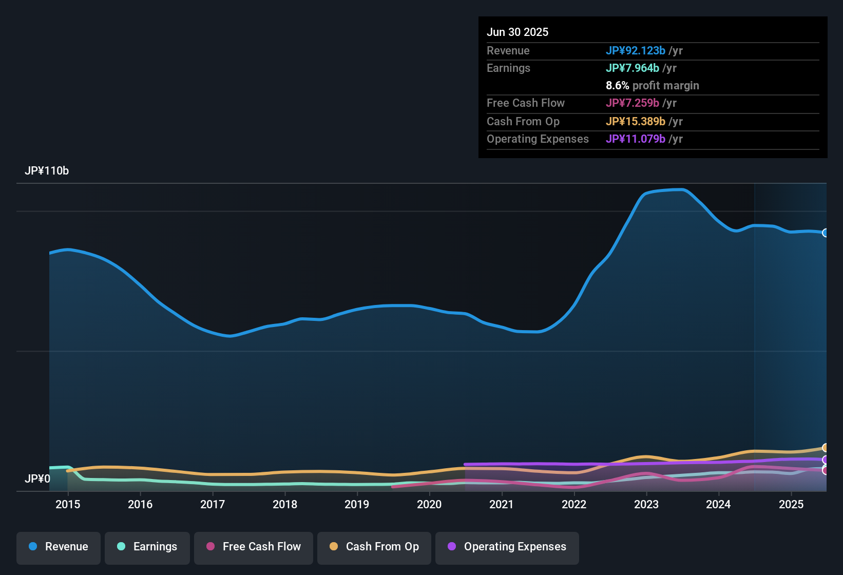 earnings-and-revenue-history