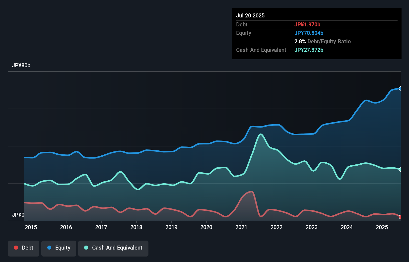 debt-equity-history-analysis