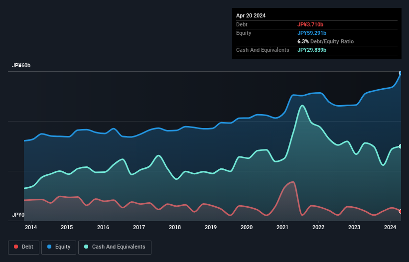 debt-equity-history-analysis